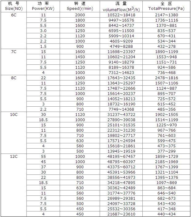 4-72-C式不銹鋼離心風(fēng)機(jī)